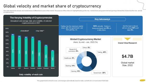 Global Velocity And Market Share Of Cryptocurrency Cryptocurrency Management With Blockchain
