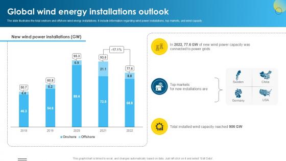 Global Wind Energy Installations Global Wind Power Market PPT Example IR SS V