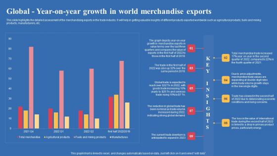 Global Year On Year Growth In World Merchandise Exports Export Business Plan Template Pdf