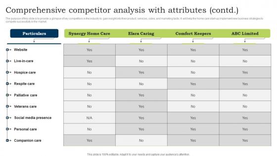 Go To Market Strategy Comprehensive Competitor Analysis With Attributes Contd Icons Pdf