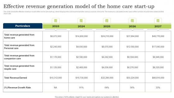 Go To Market Strategy Effective Revenue Generation Model Of The Home Care Start Up Themes Pdf