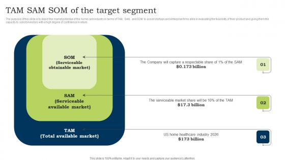 Go To Market Strategy Tam Sam Som Of The Target Segment Graphics Pdf