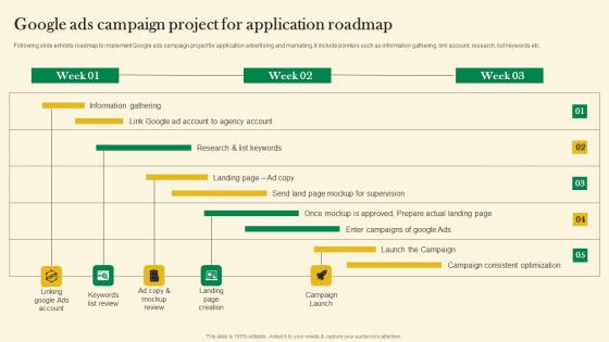 Google Ads Campaign Project For Application Roadmap Online Customer Acquisition Summary Pdf