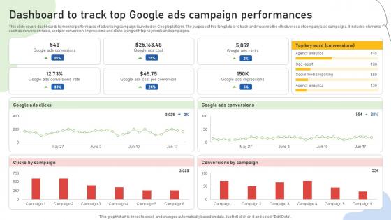 Google Ads Categories Dashboard To Track Top Google Ads Campaign Performances MKT SS V