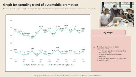 Graph For Spending Trend Of Automobile Promotional Strategies To Increase Download PDF