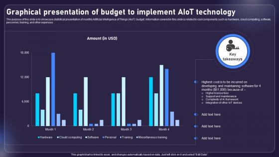 Graphical Presentation Of Budget To Implement AIOT AIOT Applications For Various Industries IoT SS V