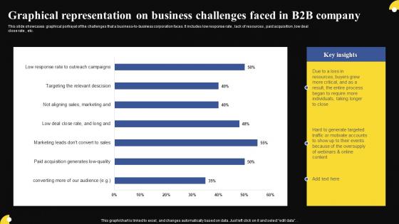 Graphical Representation On Business Challenges Faced In B2b Company Slides Pdf