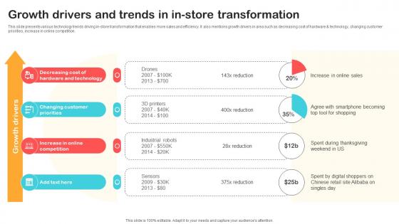 Growth Drivers And Trends In In Store Transformation Optimizing Retail Operations With Digital DT SS V