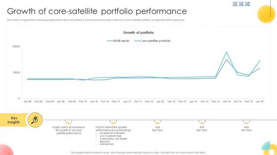 Growth Of Core Satellite Portfolio Performance Strategic Investment Plan For Optimizing Risk SS V