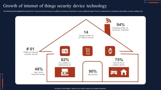 Growth Of Internet Of Things Security Device Technology Professional Pdf