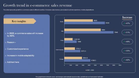 Growth Trend In E Commerce Management And Marketing Strategies For E Commerce Guidelines Pdf