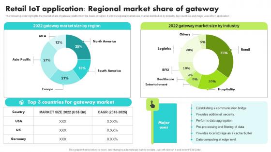 Guide For Retail IoT Solutions Analysis Retail IoT Application Regional Market Graphics Pdf