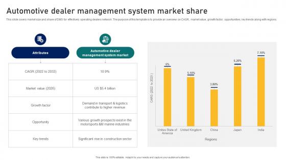 Guide To Building A Successful Automotive Dealer Management System Market Share Strategy SS V