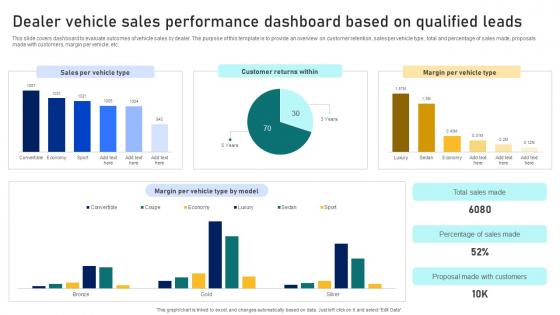 Guide To Building A Successful Dealer Vehicle Sales Performance Dashboard Based On Qualified Strategy SS V