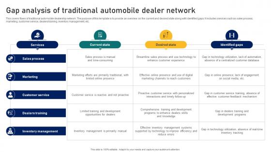 Guide To Building A Successful Gap Analysis Of Traditional Automobile Dealer Network Strategy SS V