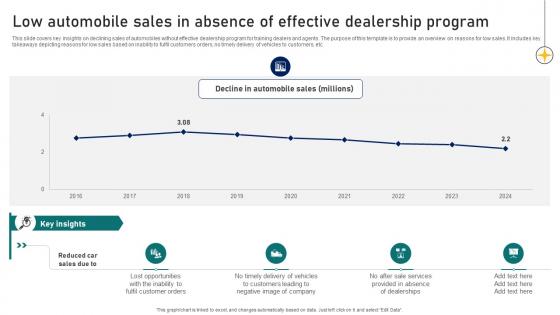 Guide To Building A Successful Low Automobile Sales In Absence Of Effective Dealership Strategy SS V