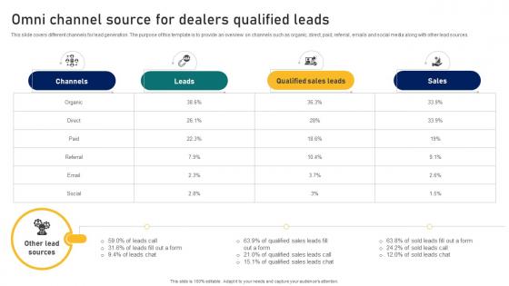 Guide To Building A Successful Omni Channel Source For Dealers Qualified Leads Strategy SS V