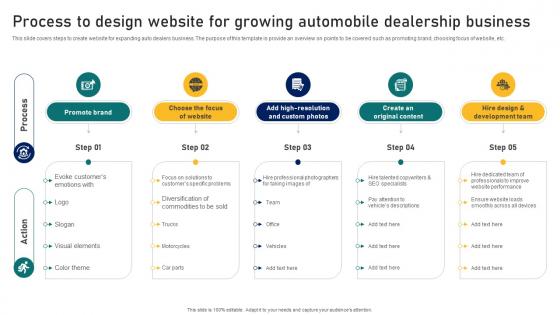 Guide To Building A Successful Process To Design Website For Growing Automobile Strategy SS V Guide To Building A Successful Process To Design Website For Growing Automobile Strategy SS V