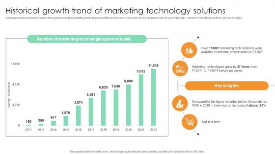 Historical Growth Trend Of Marketing Technology Comprehensive Guide For Marketing Technology