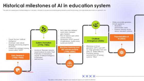 Historical Milestones Of AI In Education System Educational Transformation Through AI SS V Historical Milestones Of AI In Education System Educational Transformation Through AI SS V