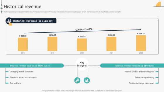Historical Revenue Automotive Manufacturing Company Profile CP SS V