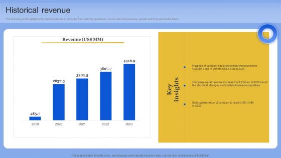 Historical Revenue Data Analytics Company Outline Information PDF