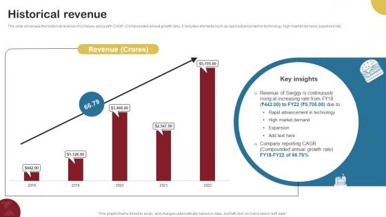 Historical Revenue Food Delivery Company Profile CP SS V