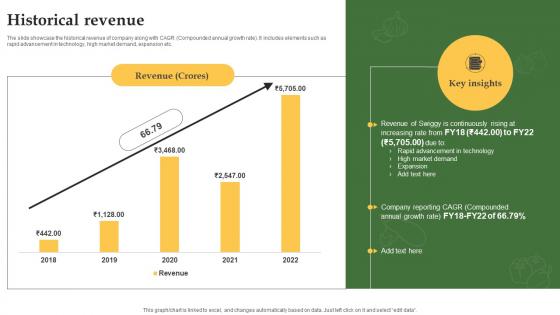 Historical Revenue Grocery Delivery Company Profile CP SS V