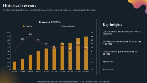 Historical Revenue OTT Platform Company Outline Diagrams Pdf