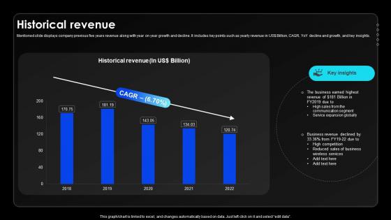 Historical Revenue Wireless Communication Services Provider Company Profile CP SS V
