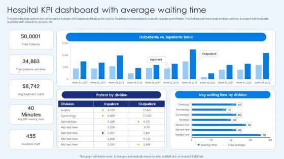 Hospital Kpi Dashboard With Average Waiting Time Healthcare Promotion Ideas Pdf