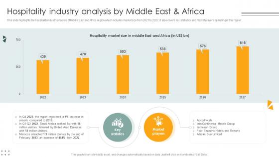 Hospitality Industry Analysis By Middle East And Africa Lodging And Accommodation Industry IR SS V
