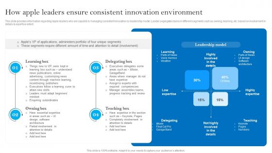 How Apple Leaders Ensure Consistent Innovation Apples Brand Promotional Measures Clipart Pdf