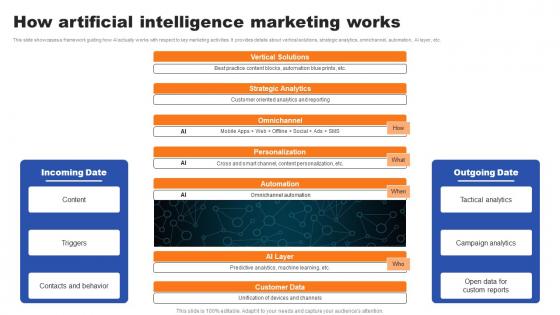 How Artificial Intelligence Marketing Works Ppt Pictures Aids Pdf