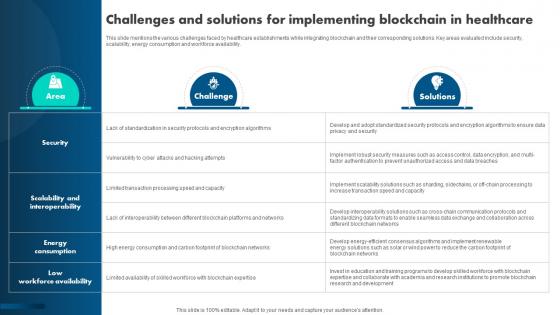 How Blockchain Is Reshaping Challenges And Solutions For Implementing Blockchain BCT SS V