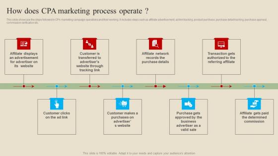 How Does CPA Marketing Introduction And Implementation Procedure Graphics Pdf