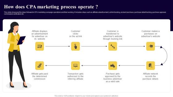 How Does CPA Marketing Process Operate Executing Cost Per Action Marketing Infographics Pdf