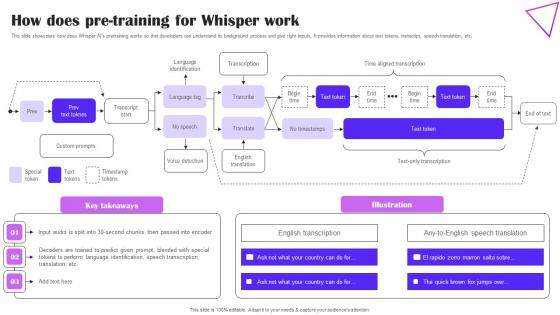 How Does Pre Training For Whisper Work Creative Applications For Open AI Diagrams Pdf