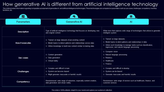 How Generative AI Is Different Exploring Rise Of Generative AI In Artificial Intelligence Infographics Pdf How Generative AI Is Different Exploring Rise Of Generative AI In Artificial Intelligence Infographics Pdf