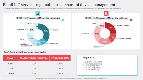 How Industrial IoT Changing Retail IoT Service Regional Market Share Portrait Pdf