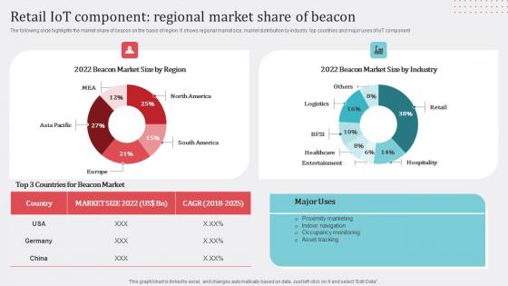 How Industrial IoT Changing Worldwide Retail IoT Component Regional Market Information Pdf