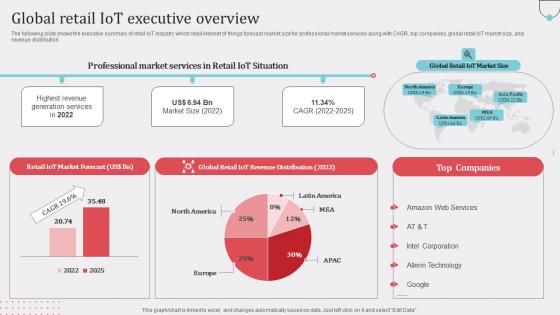 How Industrial IoT Is Changing Worldwide Global Retail IoT Executive Mockup Pdf