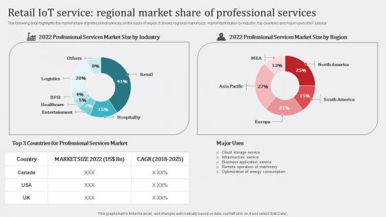 How Industrial IoT Is Changing Worldwide Retail IoT Service Regional Market Introduction Pdf