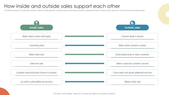 How Inside And Outside Sales Support Inside Vs Outside Sales PPT Sample Strategy SS V