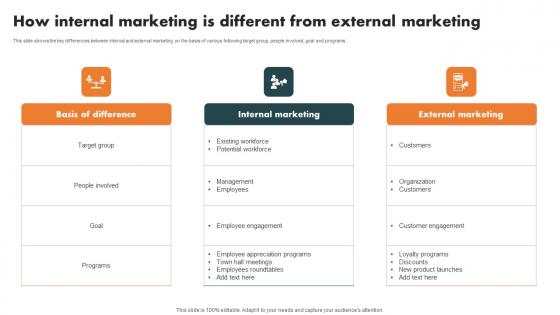 How Internal Marketing Different Internal Branding Strategy For Enhanced Advocacy Ideas Pdf