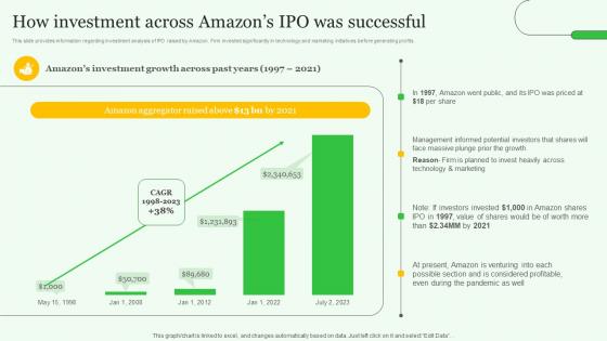 How Investment Across Amazons Exploring Amazons Global Business Model Growth Portrait Pdf