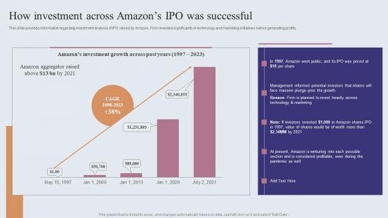 How Investment Across Amazons Ipo Was Successful Amazons Journey For Becoming Formats PDF