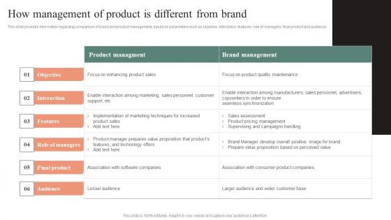 How Management Of Product Is Different From Brand Effective Brand Maintenance Demonstration Pdf