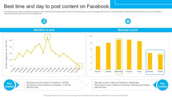 How To Create Cost Effective Best Time And Day To Post Content On Facebook Strategy SS V