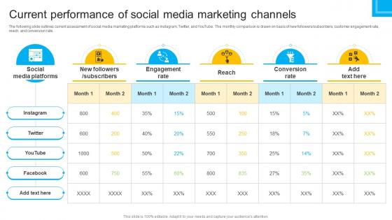 How To Create Cost Effective Current Performance Of Social Media Strategy SS V